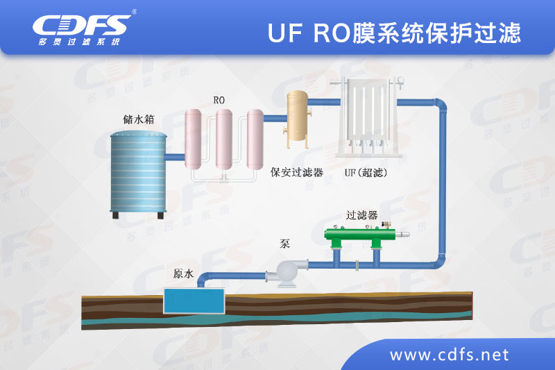 UF/RO膜系統(tǒng)保護過濾方案